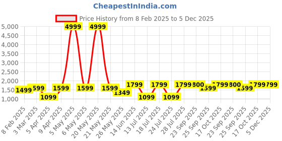 myntra.com FAUSTO Men Printed Velvet Mojaris fausto Price History Graph from 8 Feb 2025 to 5 Dec 2025