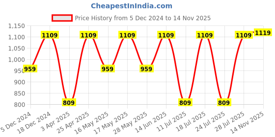 myntra.com FAUSTO Men PU Casual Comfort Sandals fausto Price History Graph from 5 Dec 2024 to 14 Nov 2025