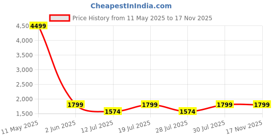 myntra.com FAUSTO Men PU Colourblocked Sneakers fausto Price History Graph from 11 May 2025 to 16 Nov 2025