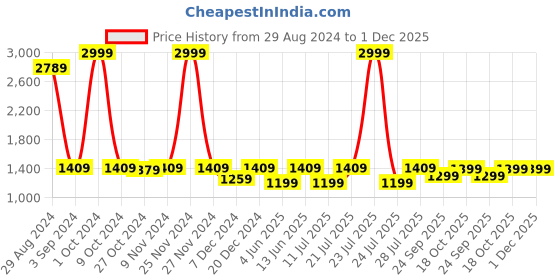 myntra.com FAUSTO Men PU Comfort Laser Cut Design Slip On Sandal fausto Price History Graph from 29 Aug 2024 to 1 Dec 2025