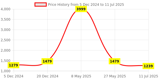 myntra.com FAUSTO Men PU Comfort Open Toe Hook & Loop Adjustable Strap Criss Cross Slip On Sandals fausto Price History Graph from 5 Dec 2024 to 11 Jul 2025