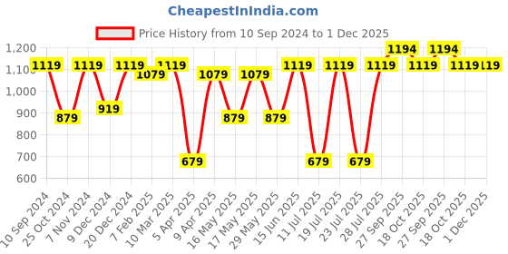 myntra.com FAUSTO Men PU Comfort Sandals fausto Price History Graph from 10 Sep 2024 to 1 Dec 2025