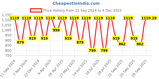 myntra.com FAUSTO Men PU Comfort Sandals fausto Price History Graph from 11 Sep 2024 to 3 Dec 2025