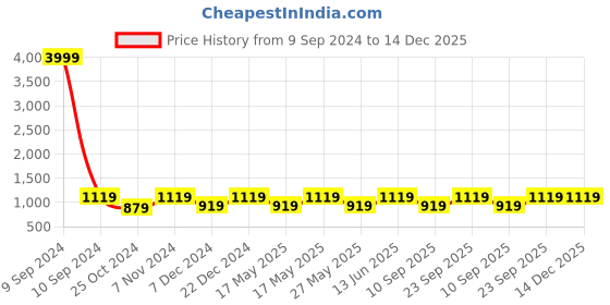 myntra.com FAUSTO Men PU Comfort Sandals fausto Price History Graph from 9 Sep 2024 to 14 Dec 2025