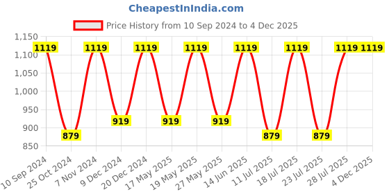 myntra.com FAUSTO Men PU Comfort Sandals fausto Price History Graph from 10 Sep 2024 to 4 Dec 2025