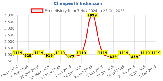 myntra.com FAUSTO Men PU Comfort Sandals fausto Price History Graph from 7 Nov 2024 to 24 Oct 2025