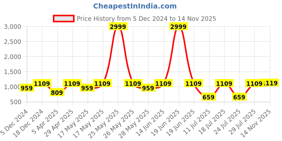 myntra.com FAUSTO Men PU Comfort Sandals fausto Price History Graph from 5 Dec 2024 to 14 Nov 2025