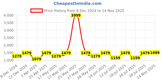 myntra.com FAUSTO Men PU Comfort Sandals fausto Price History Graph from 8 Dec 2024 to 14 Nov 2025