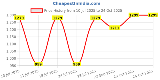 myntra.com FAUSTO Men PU Comfort Sandals fausto Price History Graph from 10 Jul 2025 to 22 Oct 2025