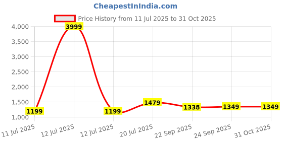 myntra.com FAUSTO Men PU Comfort Sandals fausto Price History Graph from 11 Jul 2025 to 31 Oct 2025