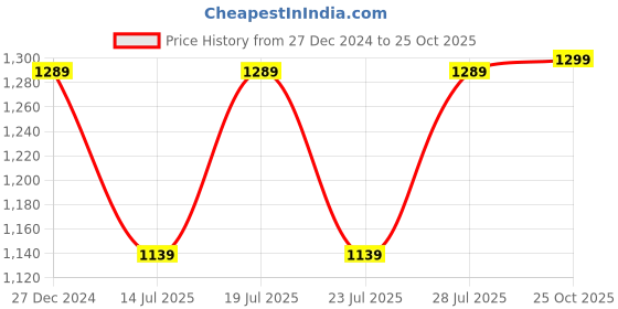 myntra.com FAUSTO Men PU Ethnic Laser Cut Slip On Mojaris fausto Price History Graph from 27 Dec 2024 to 25 Oct 2025