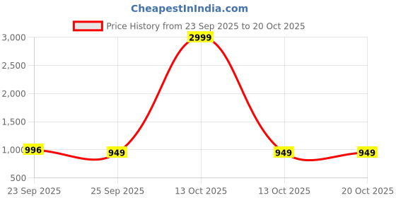 myntra.com FAUSTO Men PU Ethnic Mojaris fausto Price History Graph from 23 Sep 2025 to 18 Oct 2025