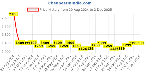 myntra.com FAUSTO Men PU Fisherman Sandals fausto Price History Graph from 29 Aug 2024 to 1 Dec 2025