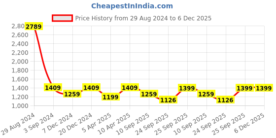 myntra.com FAUSTO Men PU Fisherman Sandals fausto Price History Graph from 29 Aug 2024 to 5 Dec 2025