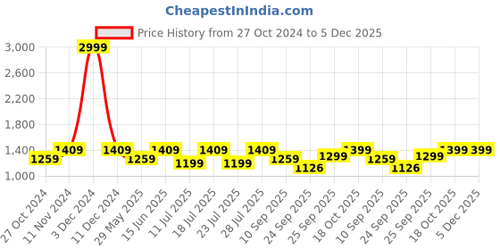 myntra.com FAUSTO Men PU Fisherman Sandals fausto Price History Graph from 27 Oct 2024 to 5 Dec 2025