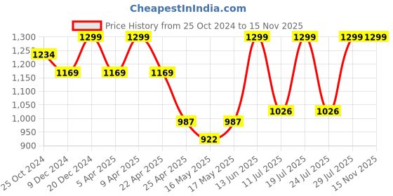 myntra.com FAUSTO Men PU Fisherman Sandals fausto Price History Graph from 25 Oct 2024 to 15 Nov 2025