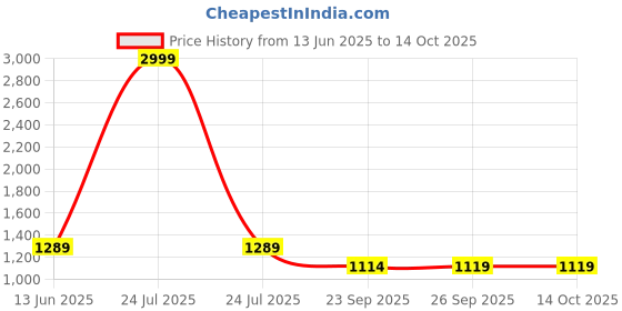 myntra.com FAUSTO Men PU Flatforms fausto Price History Graph from 13 Jun 2025 to 14 Oct 2025