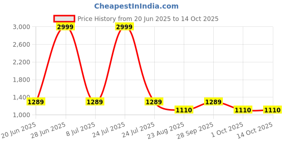 myntra.com FAUSTO Men PU Flatforms fausto Price History Graph from 20 Jun 2025 to 14 Oct 2025