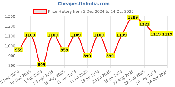 myntra.com FAUSTO Men PU Flatforms fausto Price History Graph from 5 Dec 2024 to 14 Oct 2025