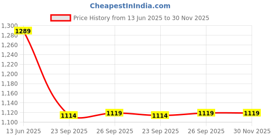 myntra.com FAUSTO Men PU Flatforms fausto Price History Graph from 13 Jun 2025 to 30 Nov 2025