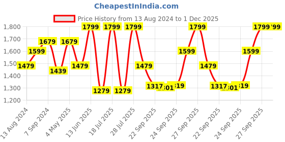 myntra.com FAUSTO Men PU High-Top Sneakers fausto Price History Graph from 13 Aug 2024 to 30 Nov 2025