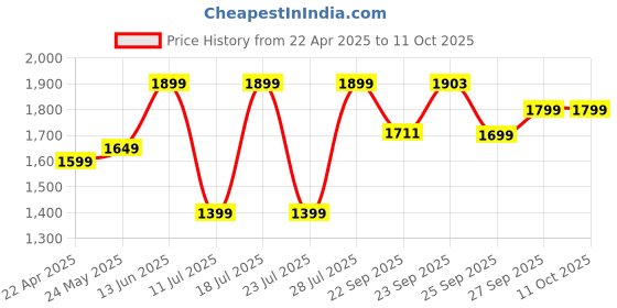 myntra.com FAUSTO Men PU High-Top Sneakers fausto Price History Graph from 22 Apr 2025 to 11 Oct 2025