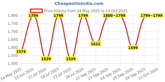 myntra.com FAUSTO Men PU Lace Up Sneakers fausto Price History Graph from 24 May 2025 to 12 Oct 2025