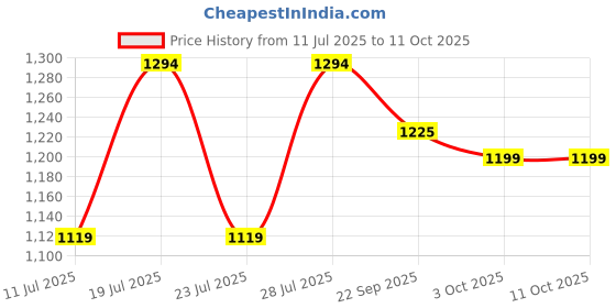 myntra.com FAUSTO Men PU Lightweight Mojaris fausto Price History Graph from 11 Jul 2025 to 10 Oct 2025