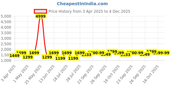 myntra.com FAUSTO Men PU Lightweight Sneakers fausto Price History Graph from 3 Apr 2025 to 4 Dec 2025