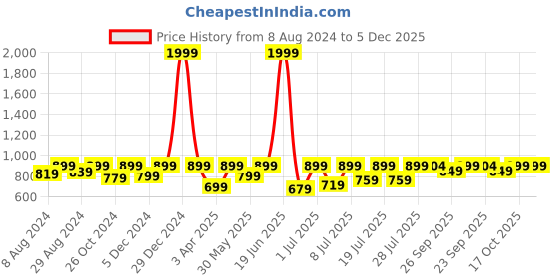 myntra.com FAUSTO Men PU Loafers fausto Price History Graph from 8 Aug 2024 to 5 Dec 2025