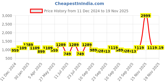 myntra.com FAUSTO Men PU Mojaris fausto Price History Graph from 11 Dec 2024 to 19 Nov 2025