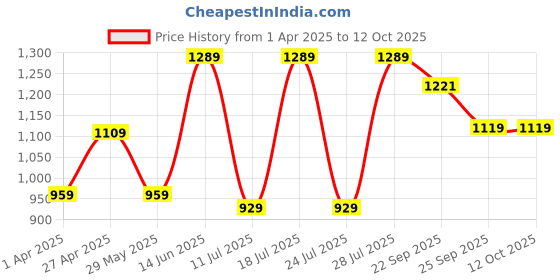 myntra.com FAUSTO Men PU Mojaris fausto Price History Graph from 1 Apr 2025 to 12 Oct 2025