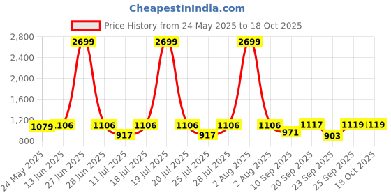 myntra.com FAUSTO Men PU Mojaris fausto Price History Graph from 24 May 2025 to 18 Oct 2025