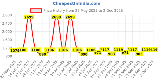 myntra.com FAUSTO Men PU Mojaris fausto Price History Graph from 27 May 2025 to 2 Dec 2025