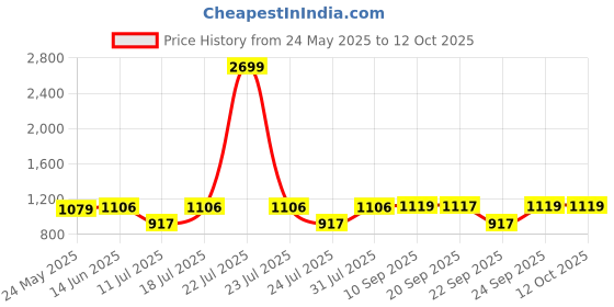 myntra.com FAUSTO Men PU Mojaris fausto Price History Graph from 24 May 2025 to 12 Oct 2025