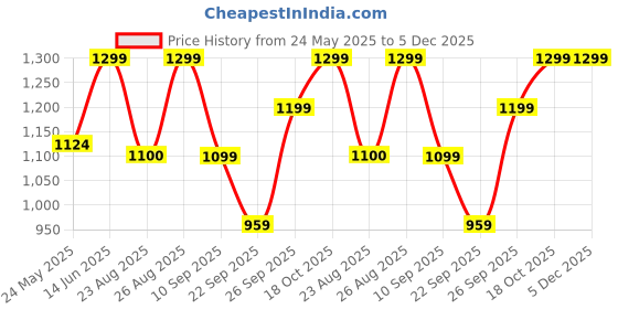 myntra.com FAUSTO Men PU Mojaris fausto Price History Graph from 24 May 2025 to 5 Dec 2025