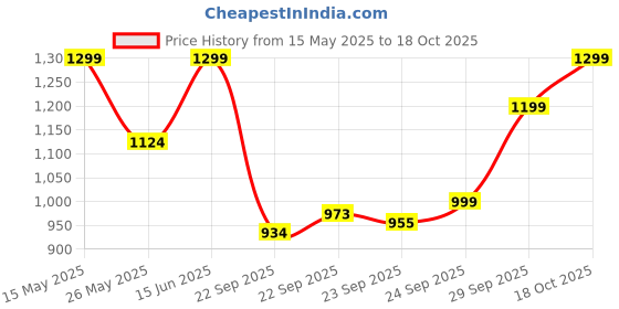myntra.com FAUSTO Men PU Mojaris fausto Price History Graph from 15 May 2025 to 18 Oct 2025