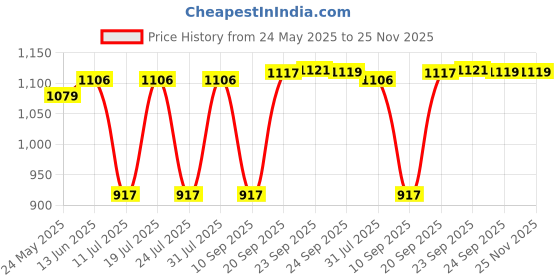 myntra.com FAUSTO Men PU Mojaris fausto Price History Graph from 24 May 2025 to 24 Nov 2025