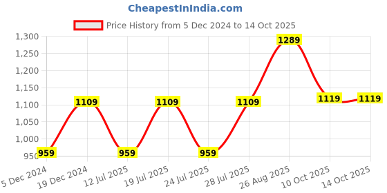 myntra.com FAUSTO Men PU Round Toe Lightweight Flatforms fausto Price History Graph from 5 Dec 2024 to 10 Oct 2025