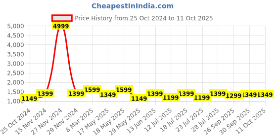 myntra.com FAUSTO Men PU Shoe-Style Sandals fausto Price History Graph from 25 Oct 2024 to 11 Oct 2025