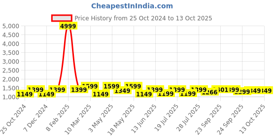 myntra.com FAUSTO Men PU Shoe-Style Sandals fausto Price History Graph from 25 Oct 2024 to 12 Oct 2025