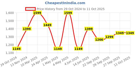 myntra.com FAUSTO Men PU Shoe-Style Sandals fausto Price History Graph from 29 Oct 2024 to 10 Oct 2025