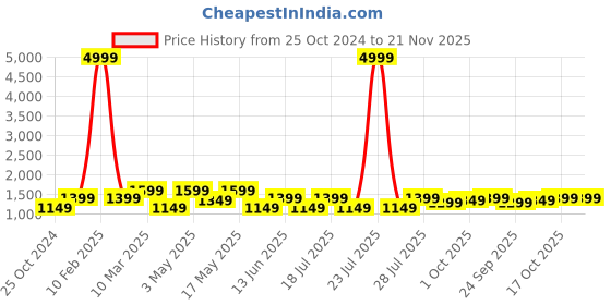 myntra.com FAUSTO Men PU Shoe-Style Sandals fausto Price History Graph from 25 Oct 2024 to 20 Nov 2025