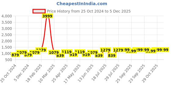 myntra.com FAUSTO Men PU Shoe-Style Sandals fausto Price History Graph from 25 Oct 2024 to 5 Dec 2025