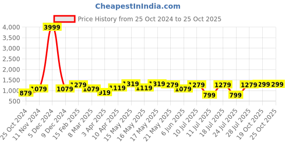 myntra.com FAUSTO Men PU Shoe-Style Sandals fausto Price History Graph from 25 Oct 2024 to 24 Oct 2025