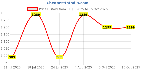 myntra.com FAUSTO Men PU Shoe-Style Sandals fausto Price History Graph from 11 Jul 2025 to 15 Oct 2025