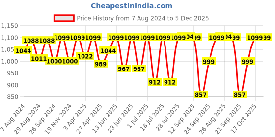 myntra.com FAUSTO Men PU Slip-On Sneakers fausto Price History Graph from 7 Aug 2024 to 5 Dec 2025