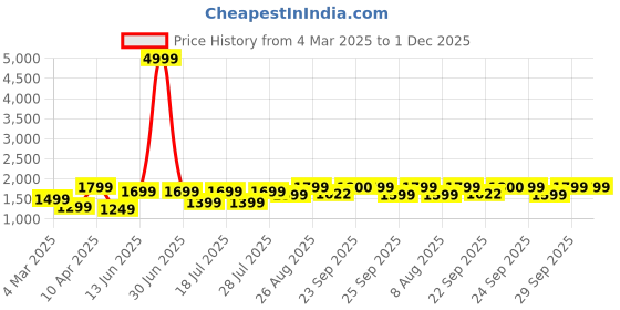 myntra.com FAUSTO Men PU Sneakers fausto Price History Graph from 4 Mar 2025 to 1 Dec 2025