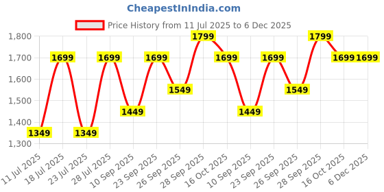 myntra.com FAUSTO Men PU Sneakers fausto Price History Graph from 11 Jul 2025 to 6 Dec 2025