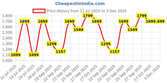 myntra.com FAUSTO Men PU Sneakers fausto Price History Graph from 11 Jul 2025 to 2 Dec 2025